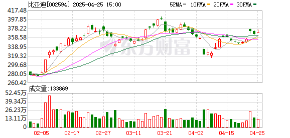 在线配资软件 “天神”之后是“天闪”？ 比亚迪将推出1000V高压平台、配建超充站