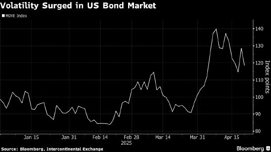 在线配资炒股开户服务 美国国债“祛魅”记可能才刚书写序章