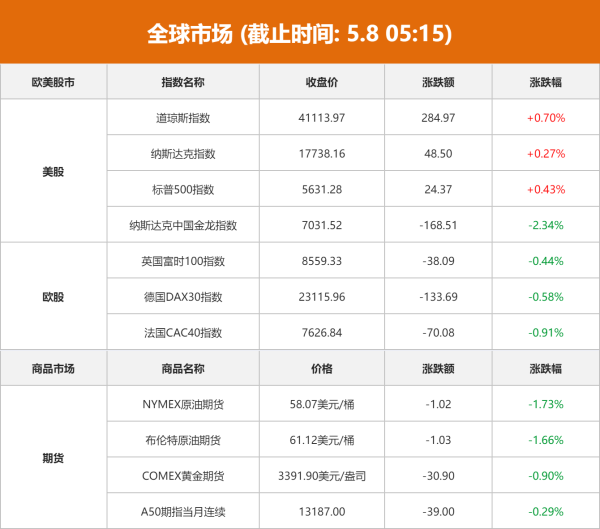 配资网之家 全球市场：美股收涨 谷歌大跌超7% 纳斯达克中国金龙指数收跌2.34%