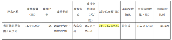 股票配资门户导航查询 并购后遗症“大发作”,又变实控人提款机？套现13亿后，又要减持3.4亿！老百姓：利润腰斩，还有57亿商誉高悬