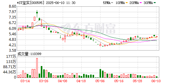 场外配资公司 *ST宝实拟置出轴承业务资产 置入电投新能源100%股权