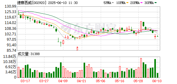 网络配资平台 德赛西威两股东拟合计减持不超4.45%公司股份