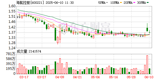 炒股配资找配资 注意！600221 筹划重大资产重组