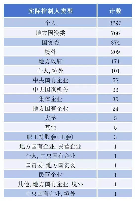 期货配资查询 A股实控人大揭秘：国有资本“长袖善舞”，“浙江帮”实力强大